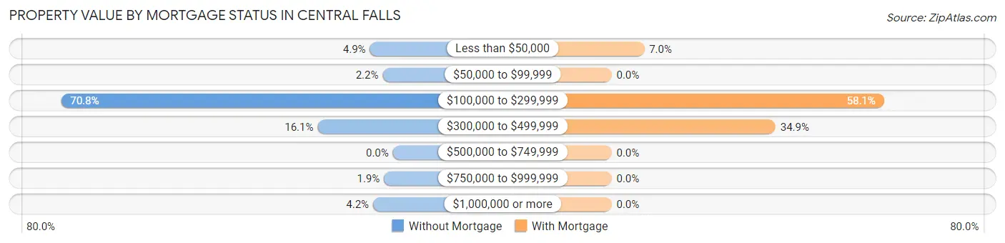 Property Value by Mortgage Status in Central Falls