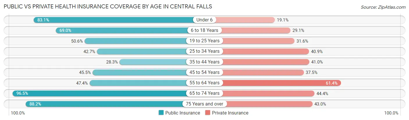 Public vs Private Health Insurance Coverage by Age in Central Falls