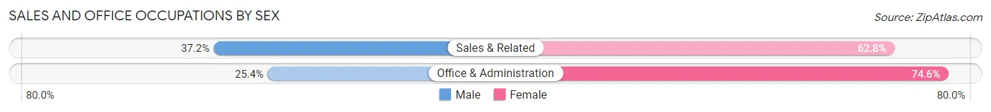 Sales and Office Occupations by Sex in Central Falls