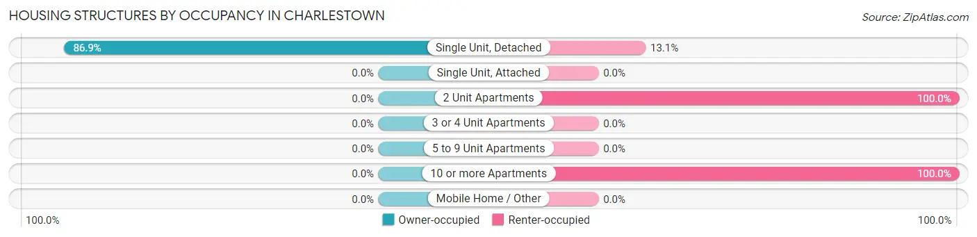 Housing Structures by Occupancy in Charlestown