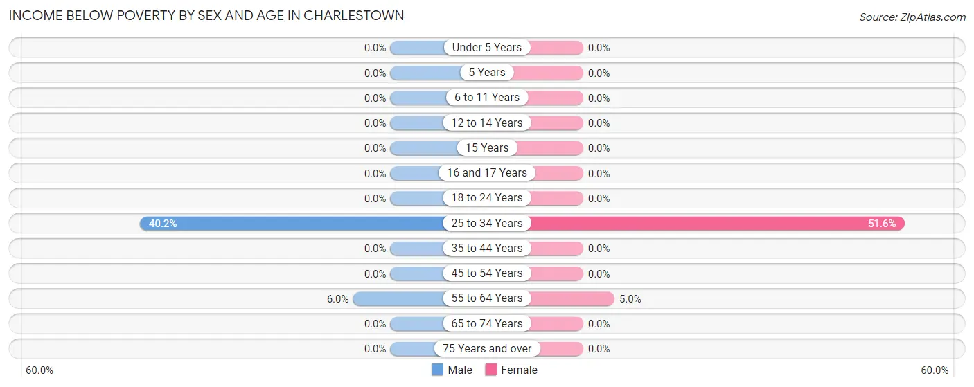 Income Below Poverty by Sex and Age in Charlestown