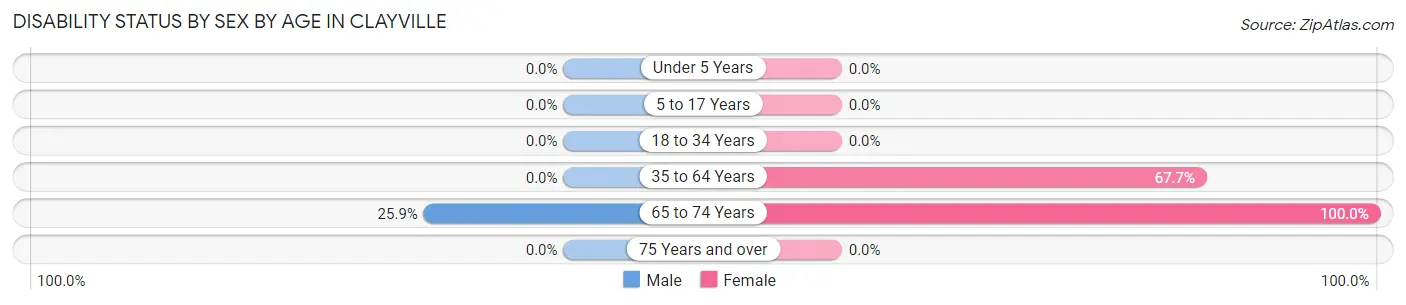 Disability Status by Sex by Age in Clayville