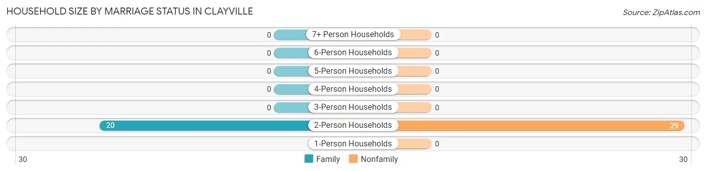 Household Size by Marriage Status in Clayville