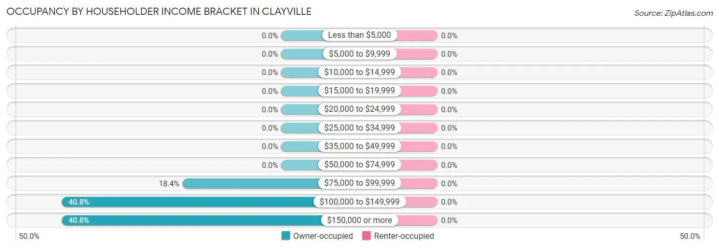 Occupancy by Householder Income Bracket in Clayville