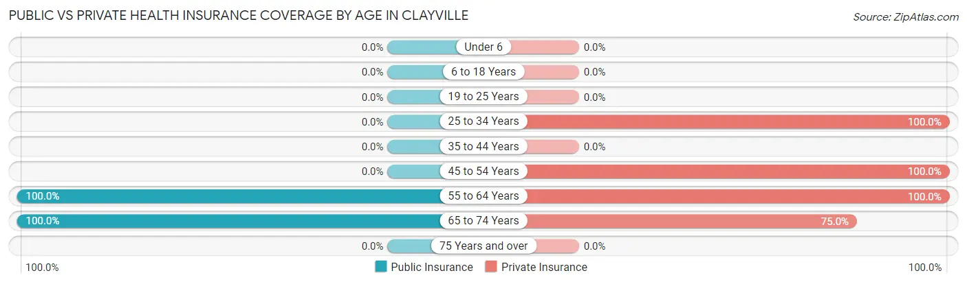 Public vs Private Health Insurance Coverage by Age in Clayville