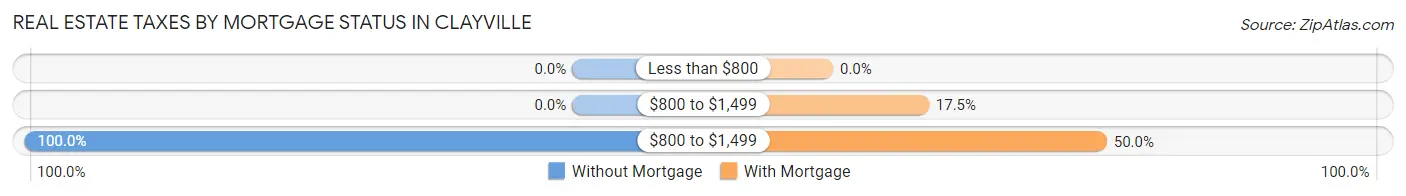 Real Estate Taxes by Mortgage Status in Clayville
