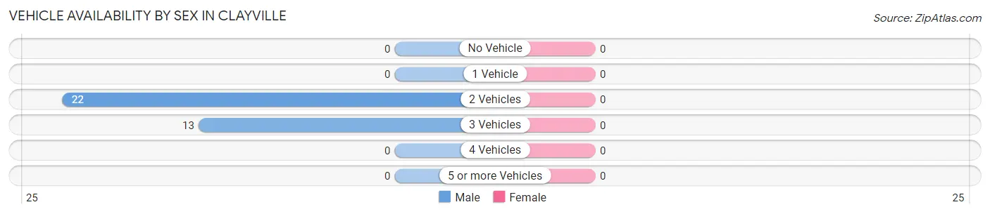 Vehicle Availability by Sex in Clayville