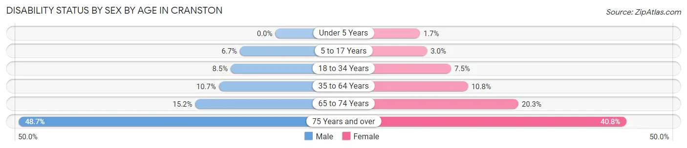Disability Status by Sex by Age in Cranston