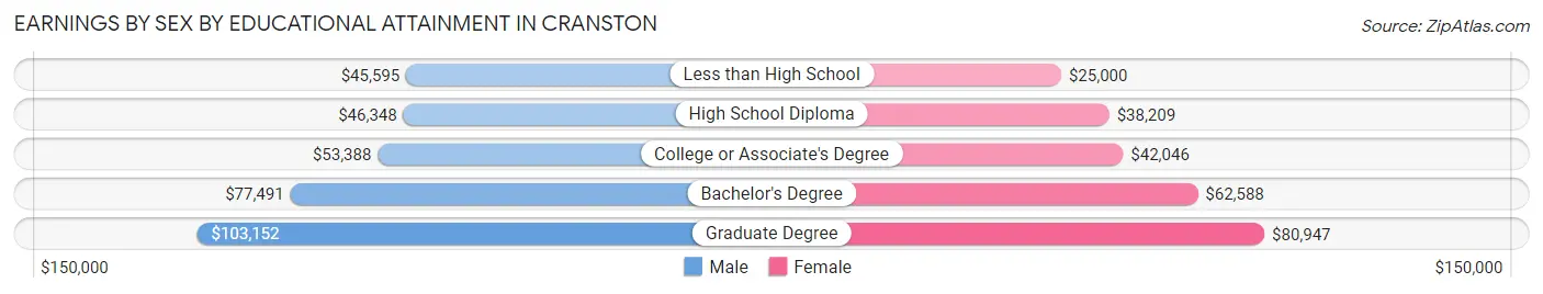 Earnings by Sex by Educational Attainment in Cranston