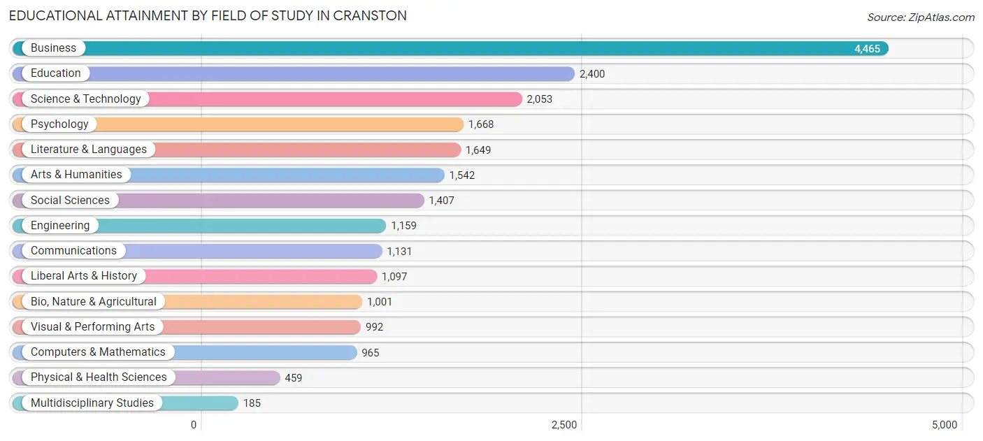 Educational Attainment by Field of Study in Cranston