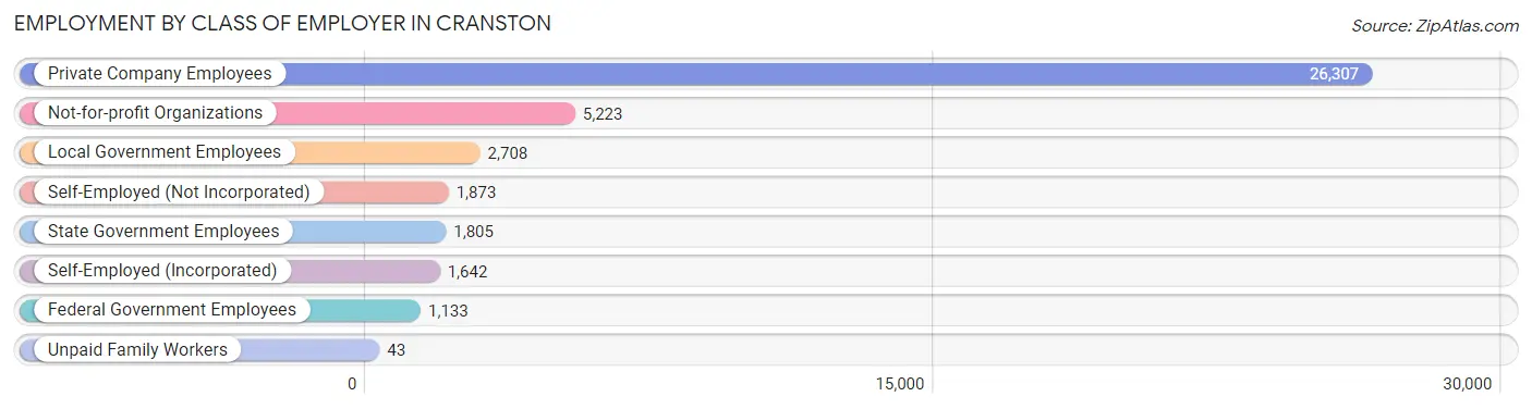 Employment by Class of Employer in Cranston