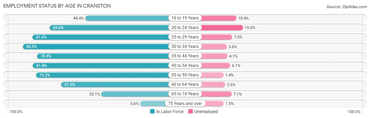Employment Status by Age in Cranston
