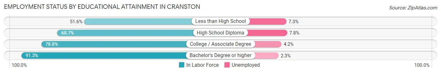 Employment Status by Educational Attainment in Cranston