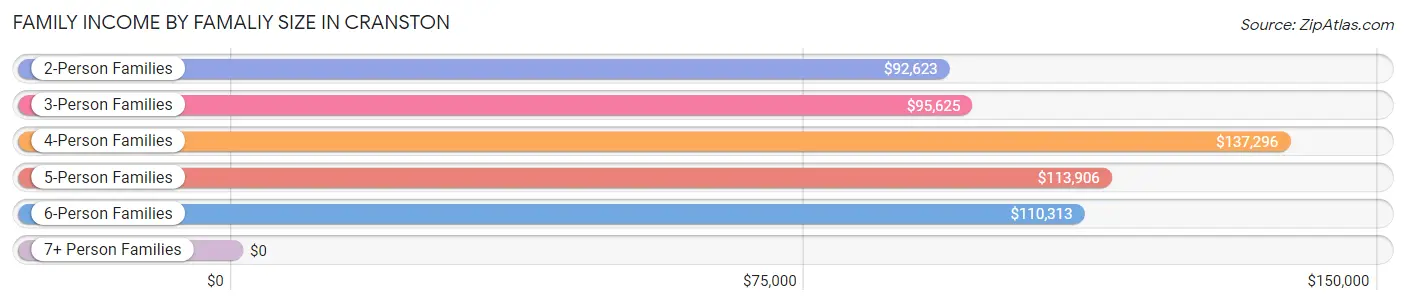 Family Income by Famaliy Size in Cranston