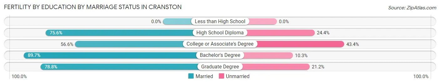 Female Fertility by Education by Marriage Status in Cranston