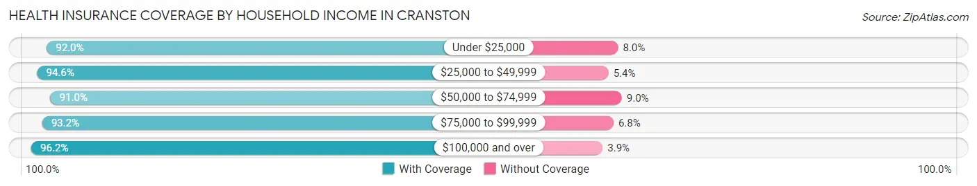 Health Insurance Coverage by Household Income in Cranston