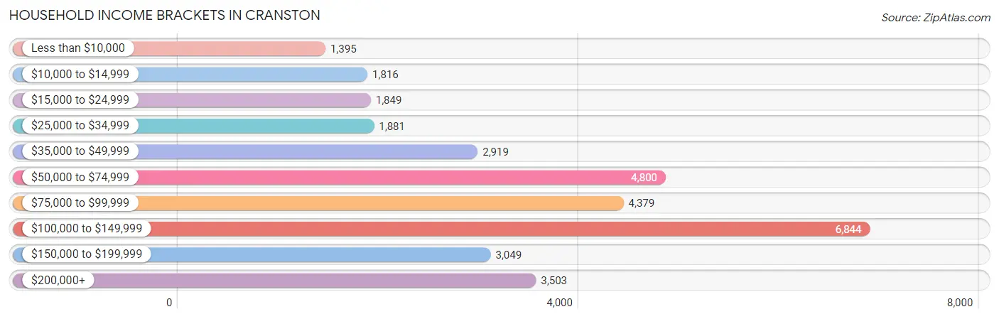 Household Income Brackets in Cranston