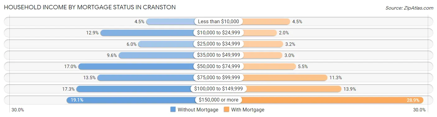 Household Income by Mortgage Status in Cranston
