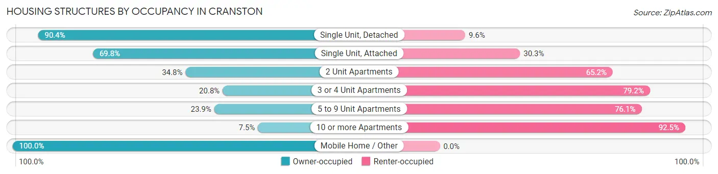 Housing Structures by Occupancy in Cranston
