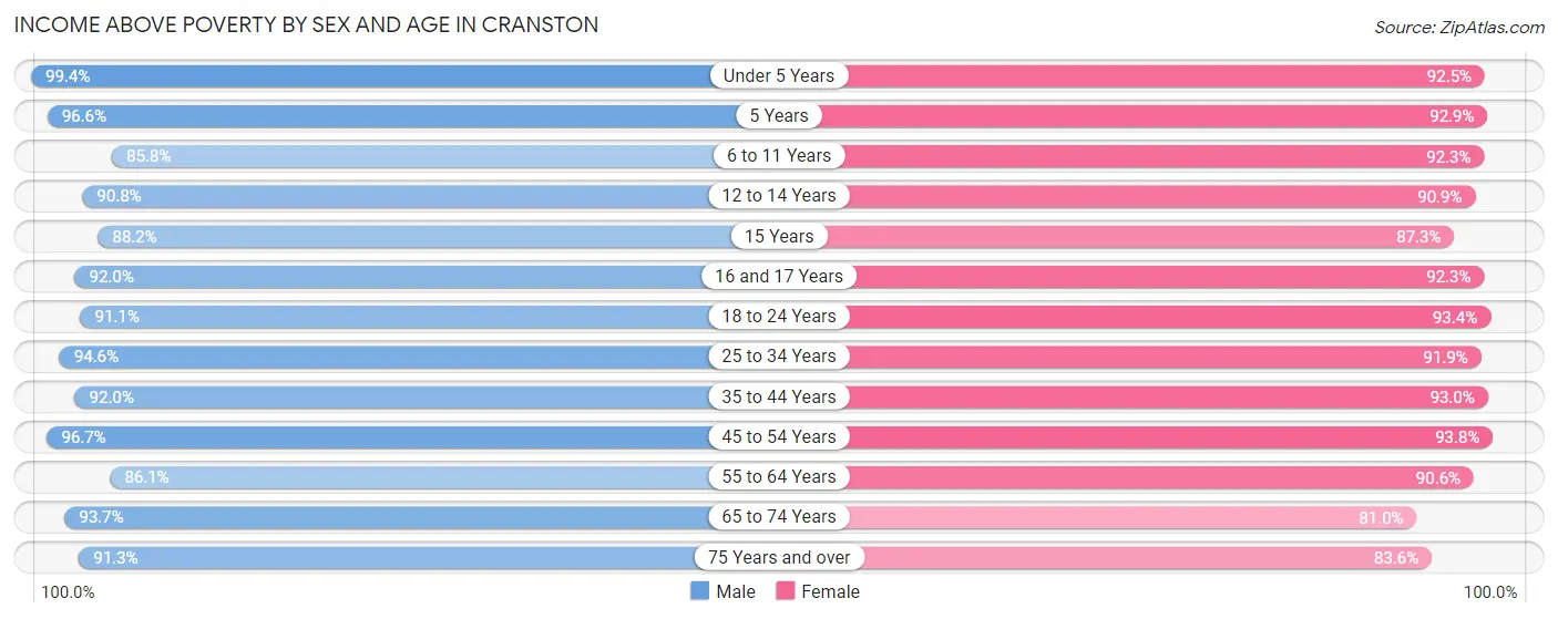 Income Above Poverty by Sex and Age in Cranston
