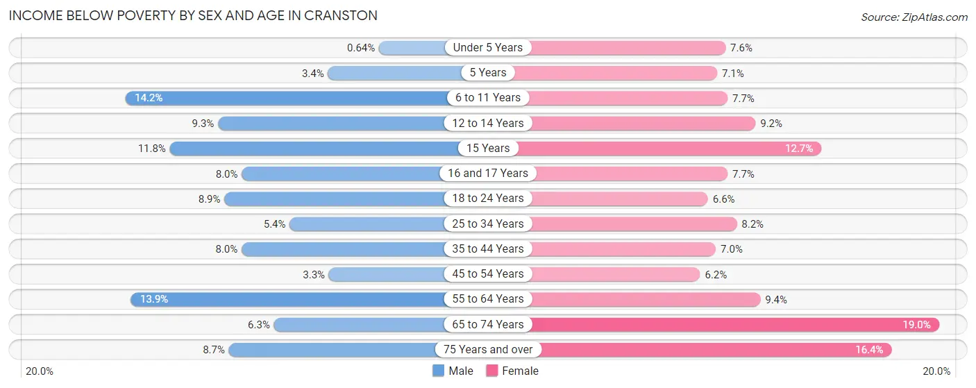 Income Below Poverty by Sex and Age in Cranston