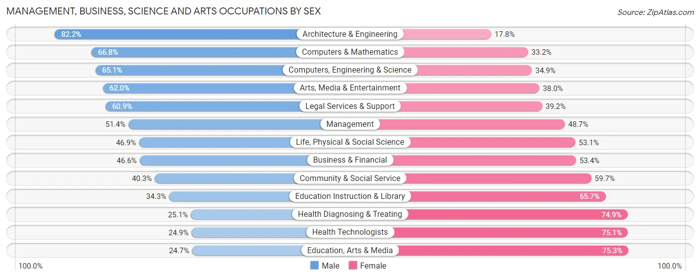 Management, Business, Science and Arts Occupations by Sex in Cranston