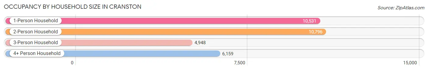 Occupancy by Household Size in Cranston