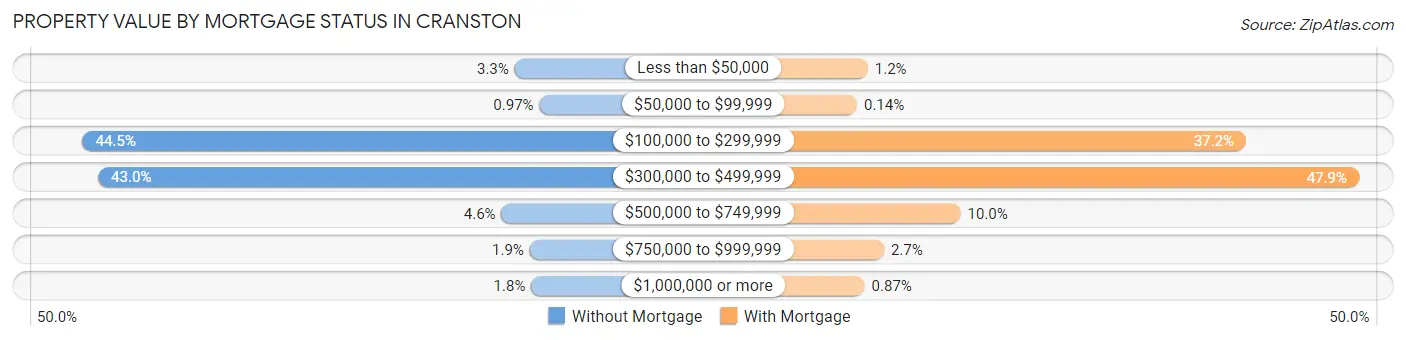 Property Value by Mortgage Status in Cranston