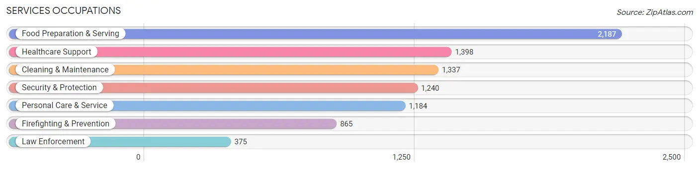 Services Occupations in Cranston