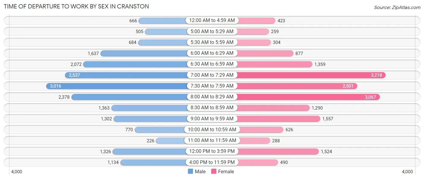 Time of Departure to Work by Sex in Cranston