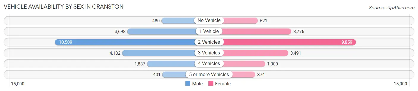 Vehicle Availability by Sex in Cranston