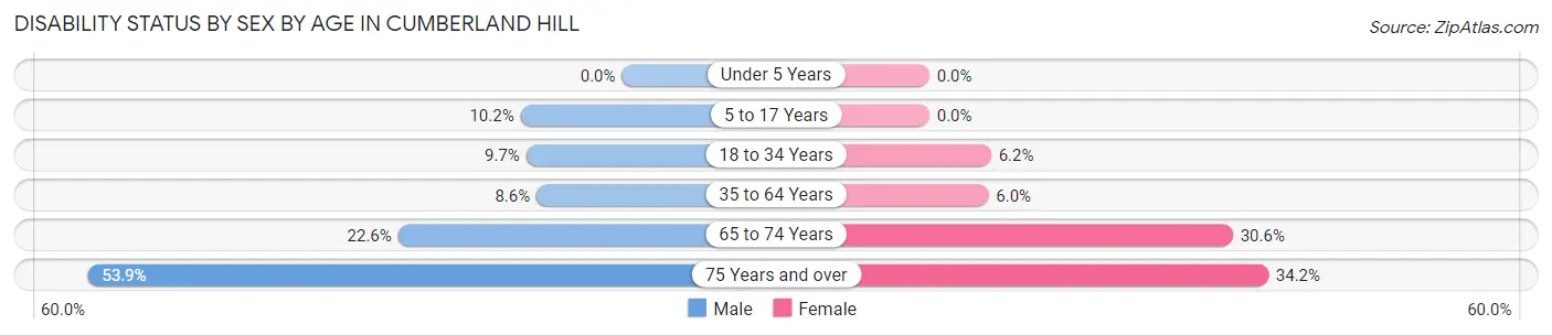 Disability Status by Sex by Age in Cumberland Hill