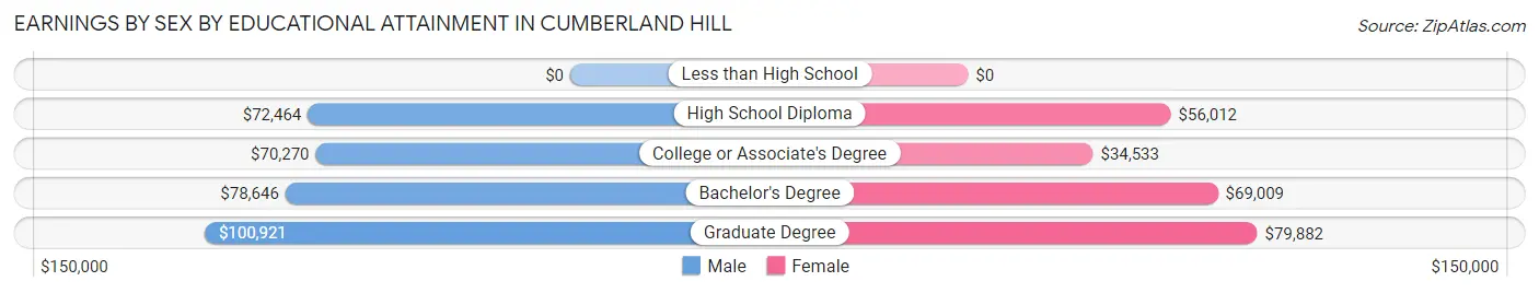 Earnings by Sex by Educational Attainment in Cumberland Hill