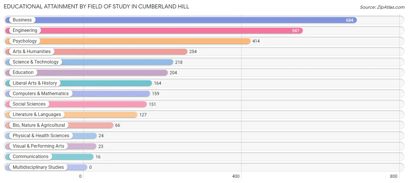 Educational Attainment by Field of Study in Cumberland Hill
