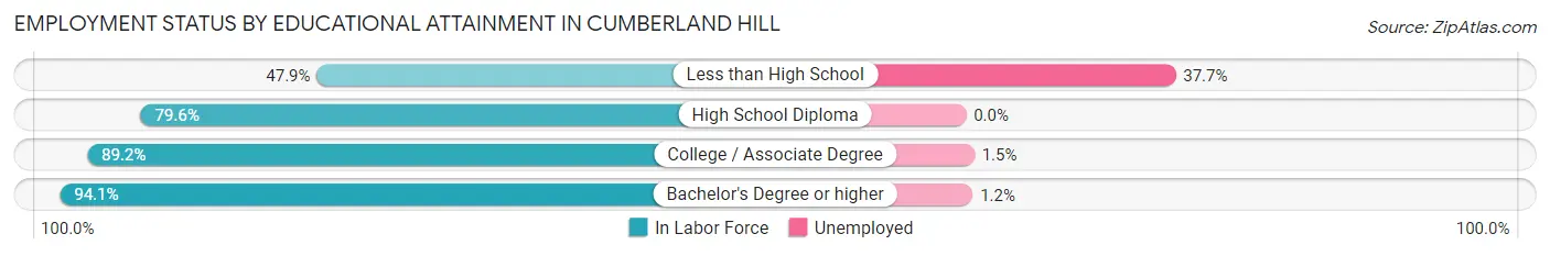 Employment Status by Educational Attainment in Cumberland Hill