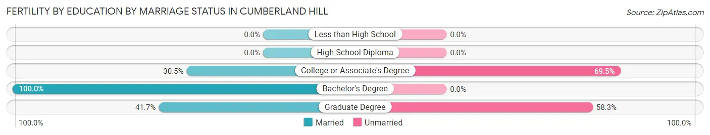 Female Fertility by Education by Marriage Status in Cumberland Hill