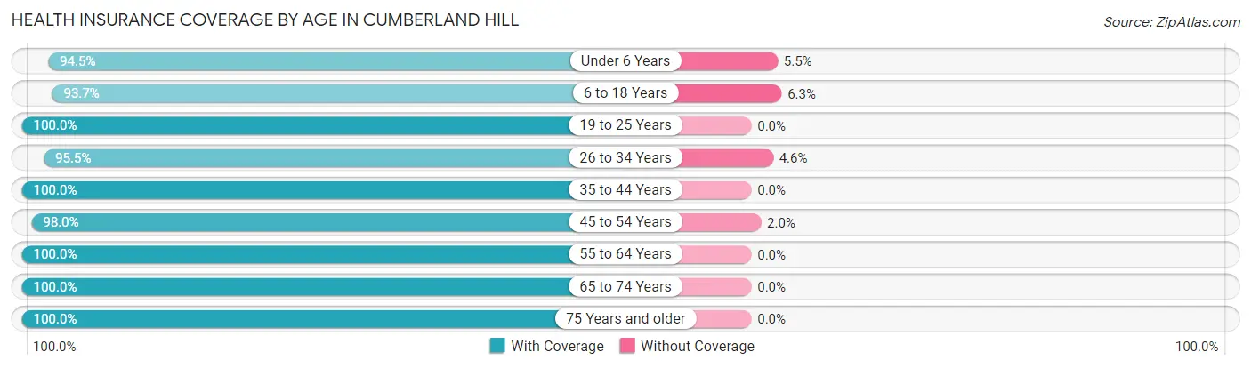 Health Insurance Coverage by Age in Cumberland Hill