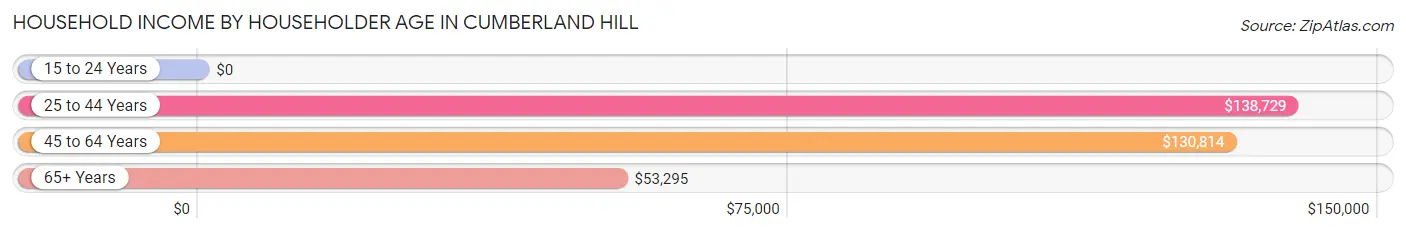Household Income by Householder Age in Cumberland Hill