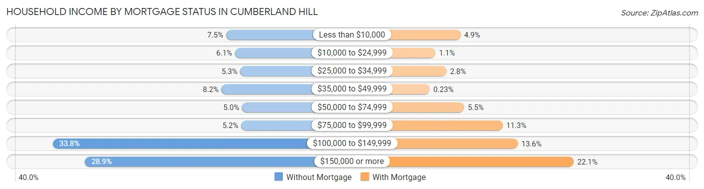 Household Income by Mortgage Status in Cumberland Hill