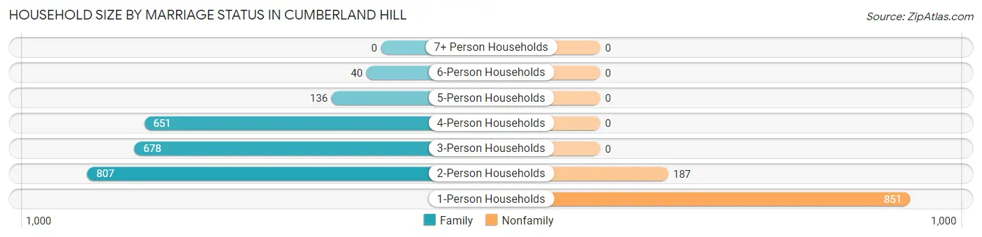 Household Size by Marriage Status in Cumberland Hill