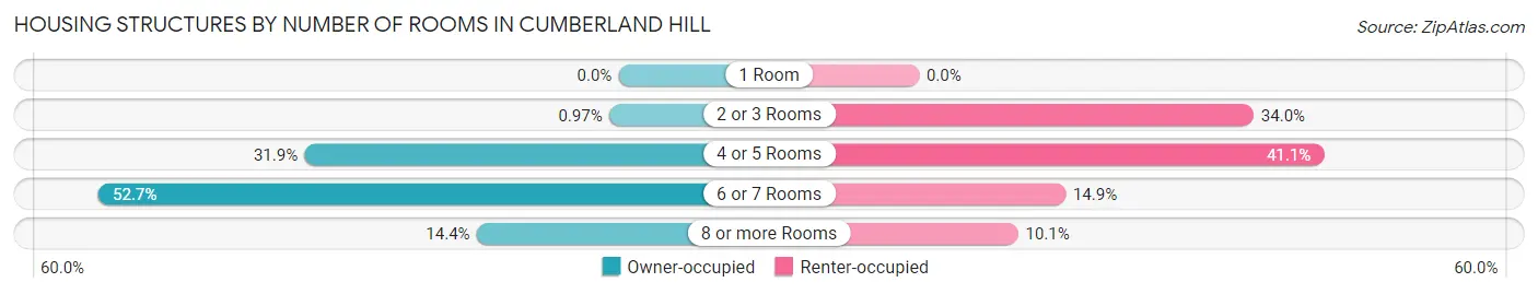 Housing Structures by Number of Rooms in Cumberland Hill