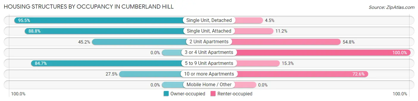 Housing Structures by Occupancy in Cumberland Hill
