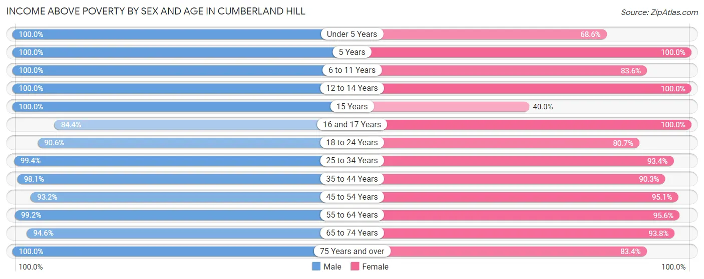 Income Above Poverty by Sex and Age in Cumberland Hill