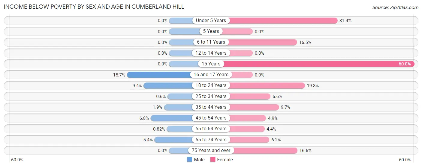 Income Below Poverty by Sex and Age in Cumberland Hill