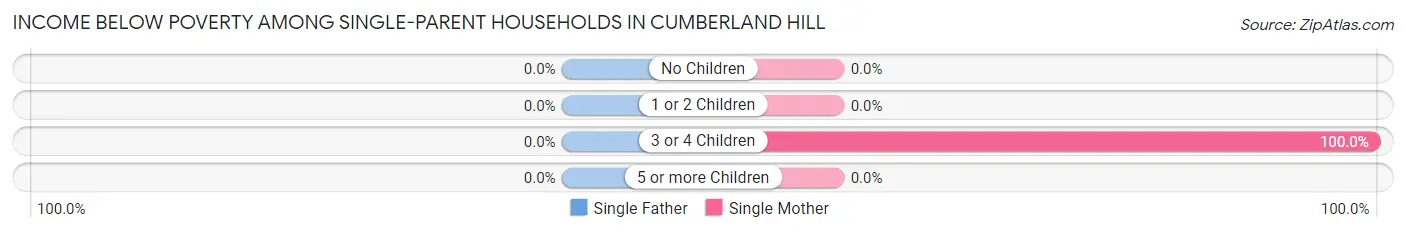 Income Below Poverty Among Single-Parent Households in Cumberland Hill