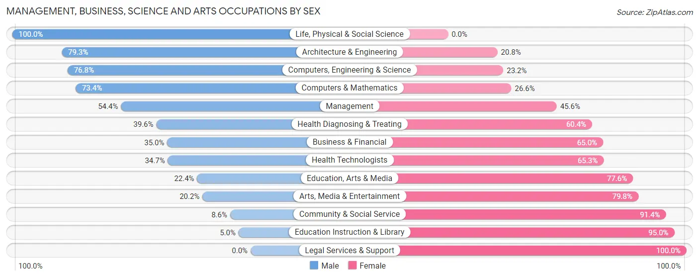 Management, Business, Science and Arts Occupations by Sex in Cumberland Hill