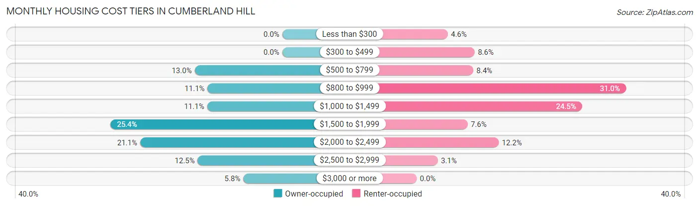 Monthly Housing Cost Tiers in Cumberland Hill
