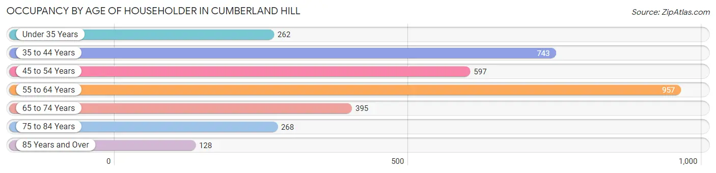 Occupancy by Age of Householder in Cumberland Hill