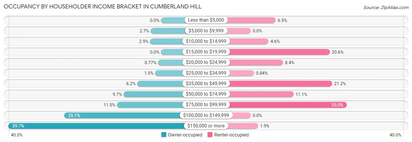 Occupancy by Householder Income Bracket in Cumberland Hill