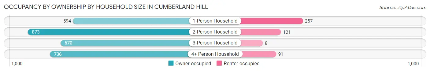 Occupancy by Ownership by Household Size in Cumberland Hill